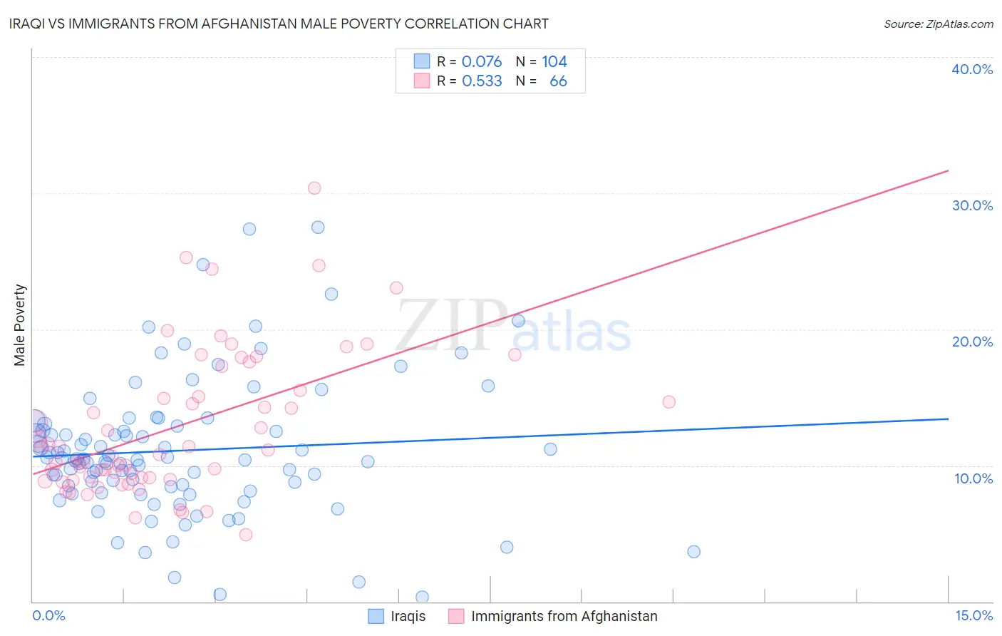 Iraqi vs Immigrants from Afghanistan Male Poverty