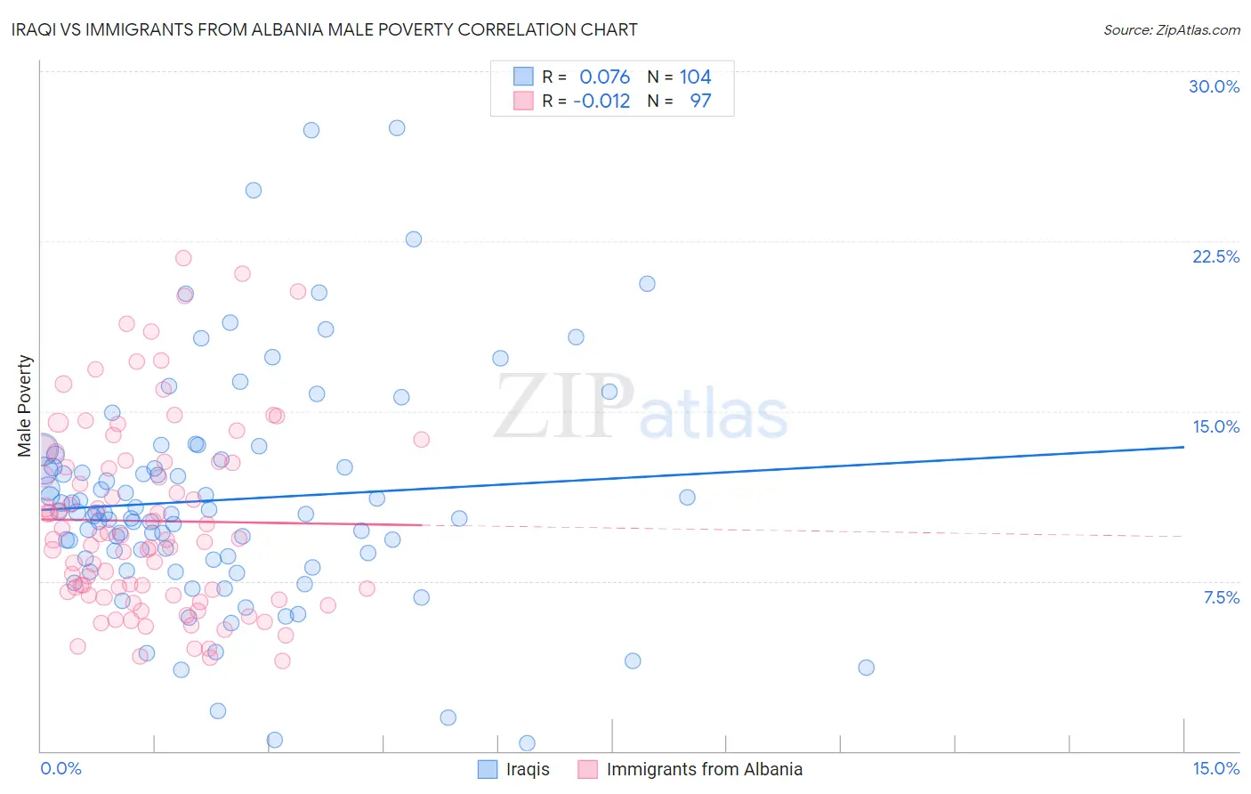 Iraqi vs Immigrants from Albania Male Poverty