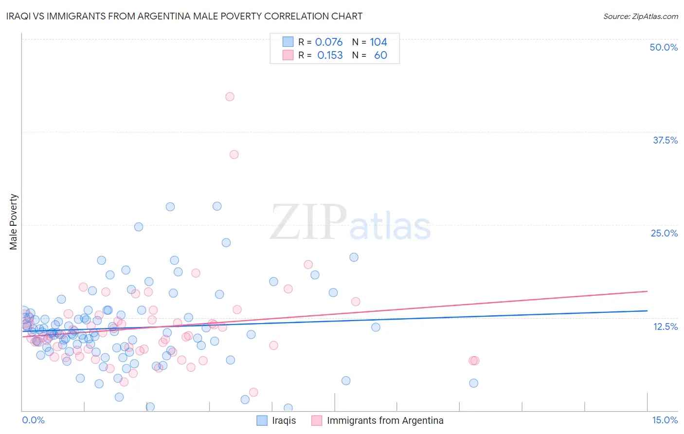 Iraqi vs Immigrants from Argentina Male Poverty