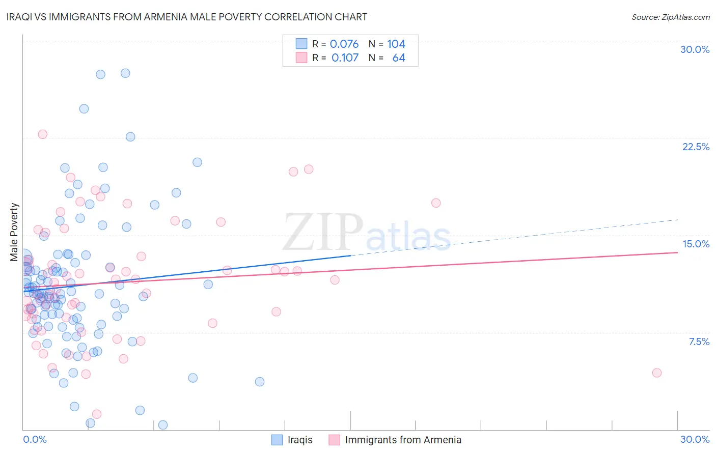 Iraqi vs Immigrants from Armenia Male Poverty