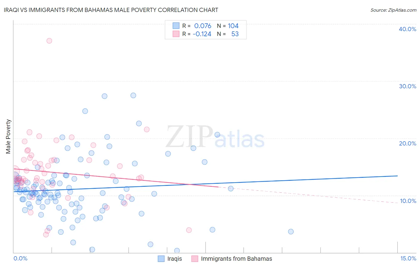 Iraqi vs Immigrants from Bahamas Male Poverty