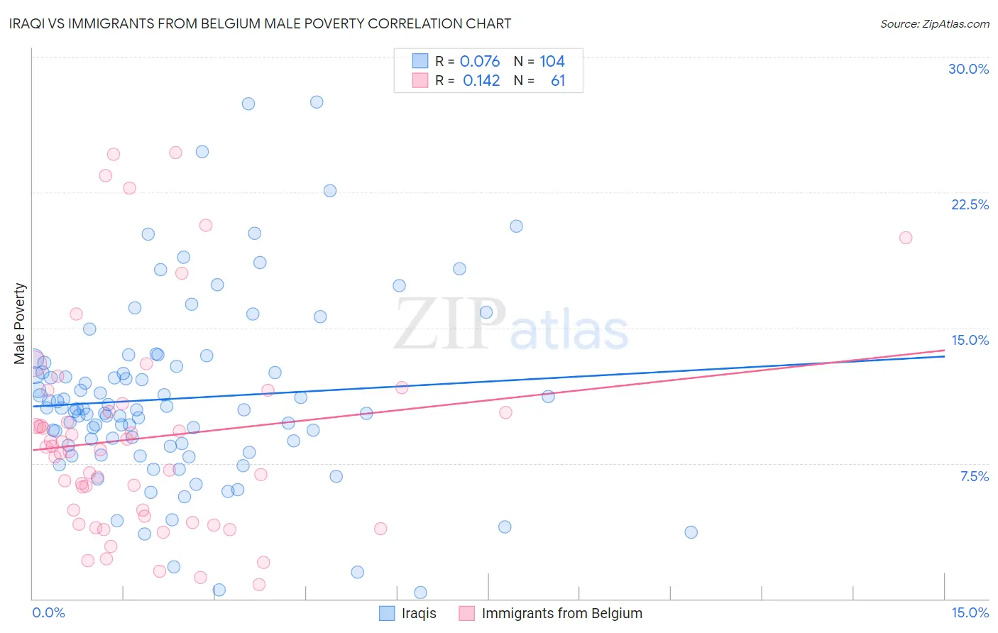 Iraqi vs Immigrants from Belgium Male Poverty