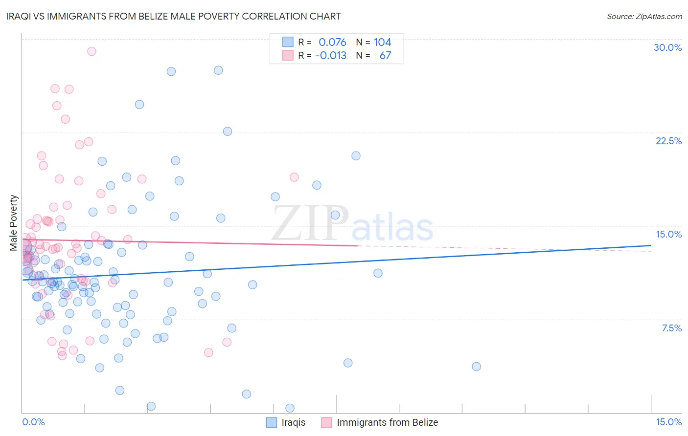 Iraqi vs Immigrants from Belize Male Poverty
