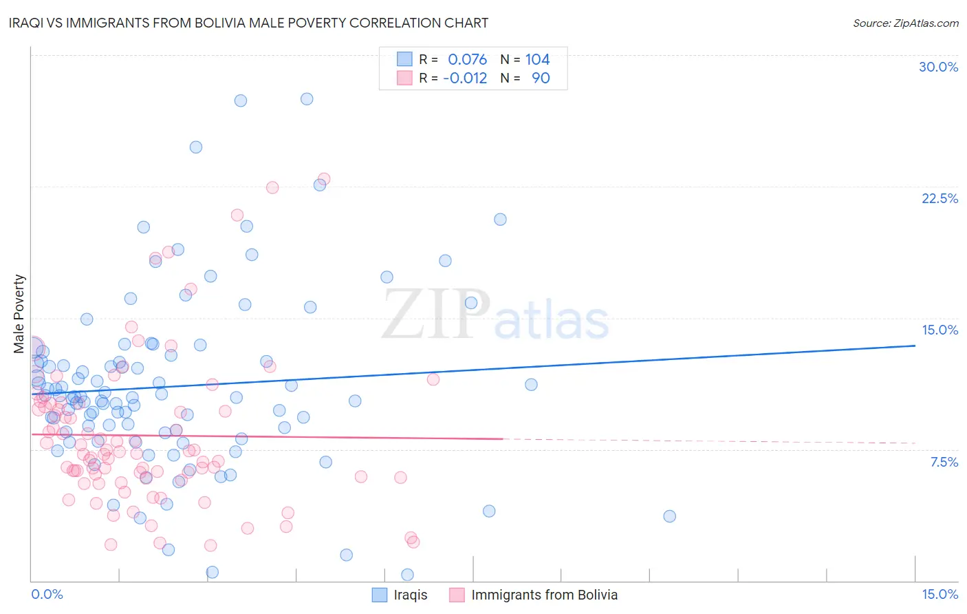 Iraqi vs Immigrants from Bolivia Male Poverty