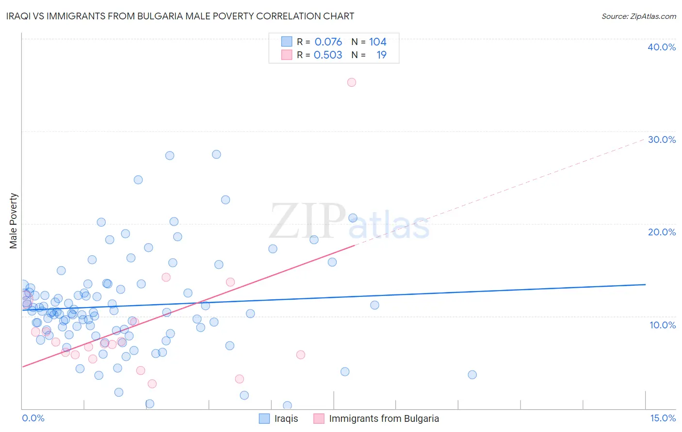 Iraqi vs Immigrants from Bulgaria Male Poverty