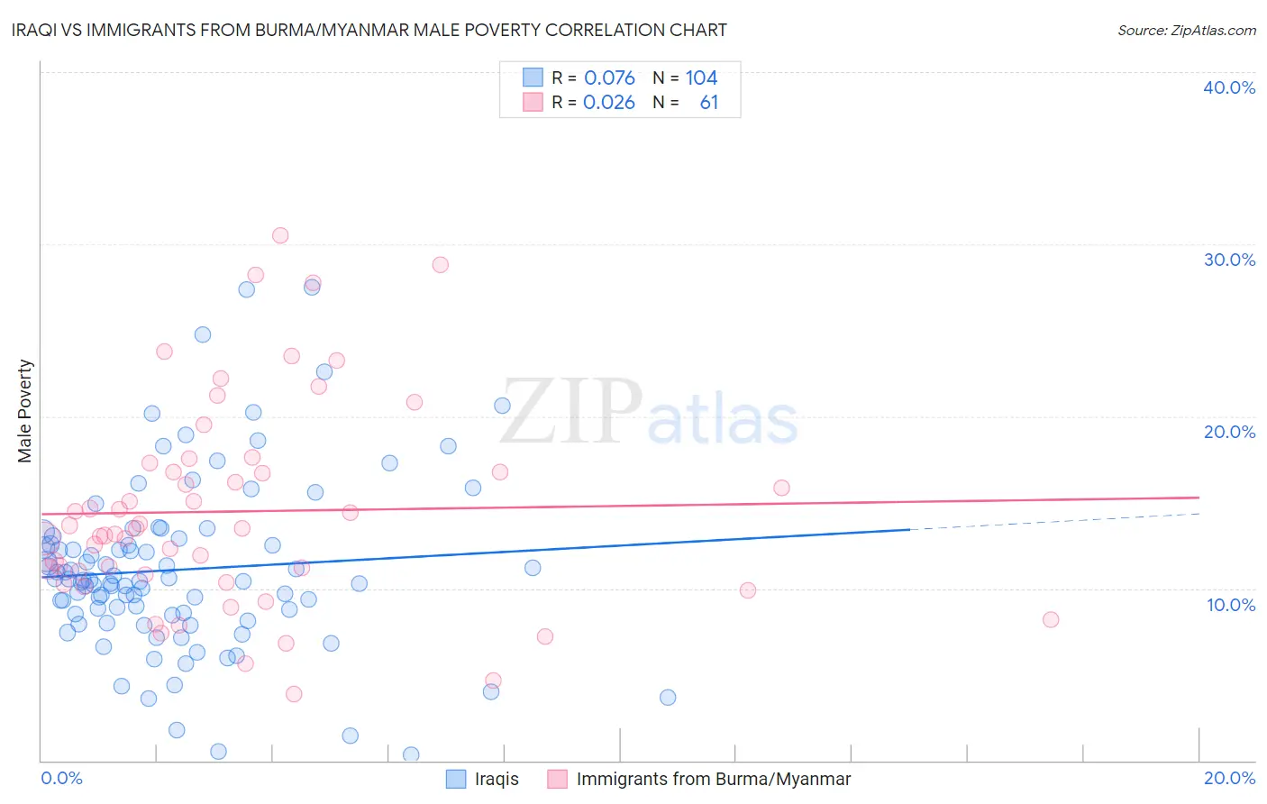 Iraqi vs Immigrants from Burma/Myanmar Male Poverty