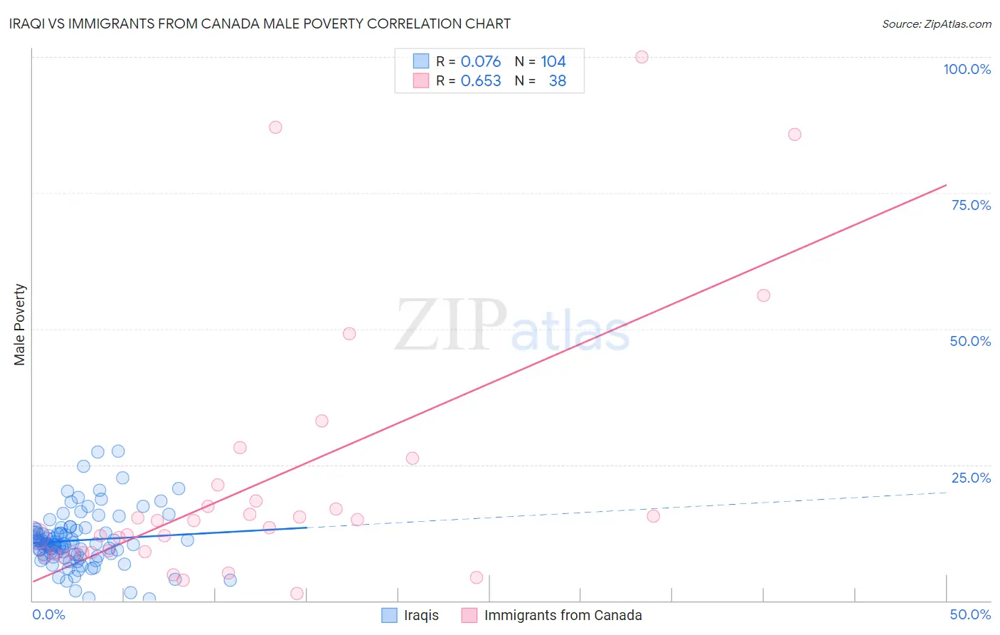 Iraqi vs Immigrants from Canada Male Poverty