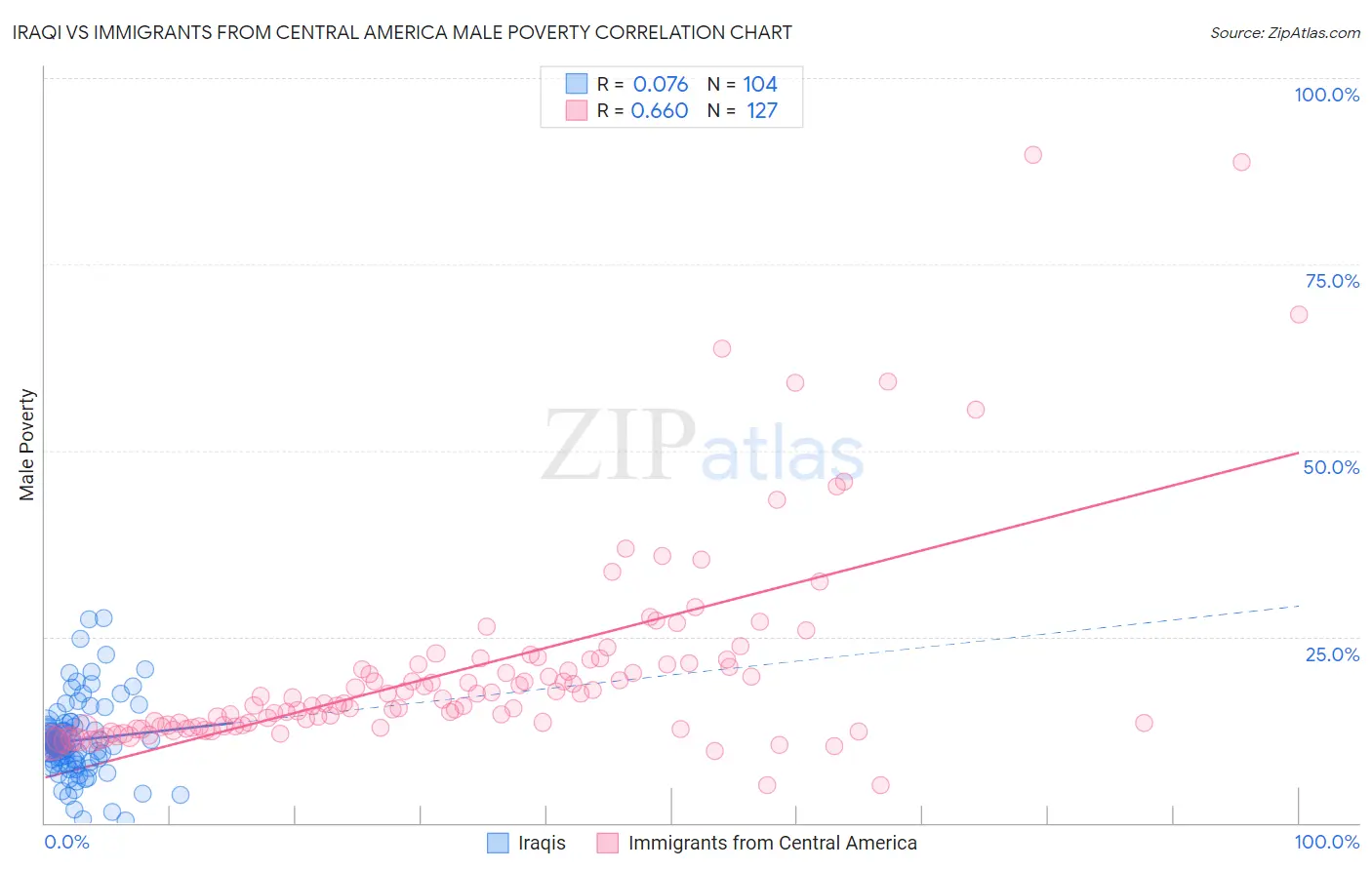 Iraqi vs Immigrants from Central America Male Poverty