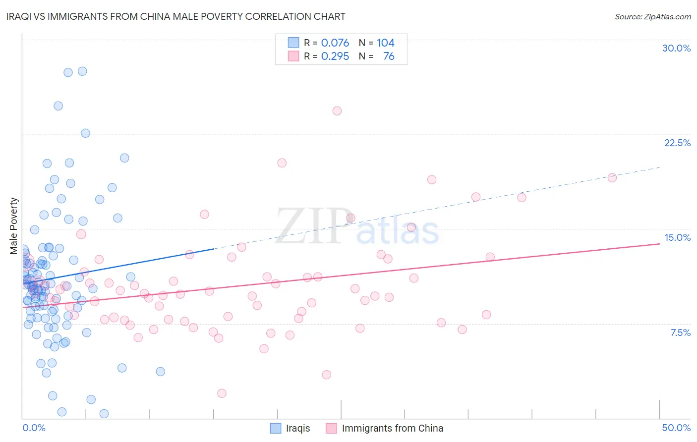 Iraqi vs Immigrants from China Male Poverty