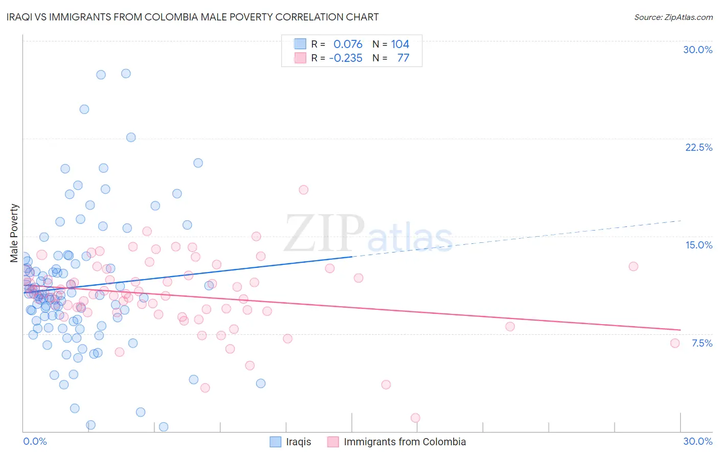 Iraqi vs Immigrants from Colombia Male Poverty