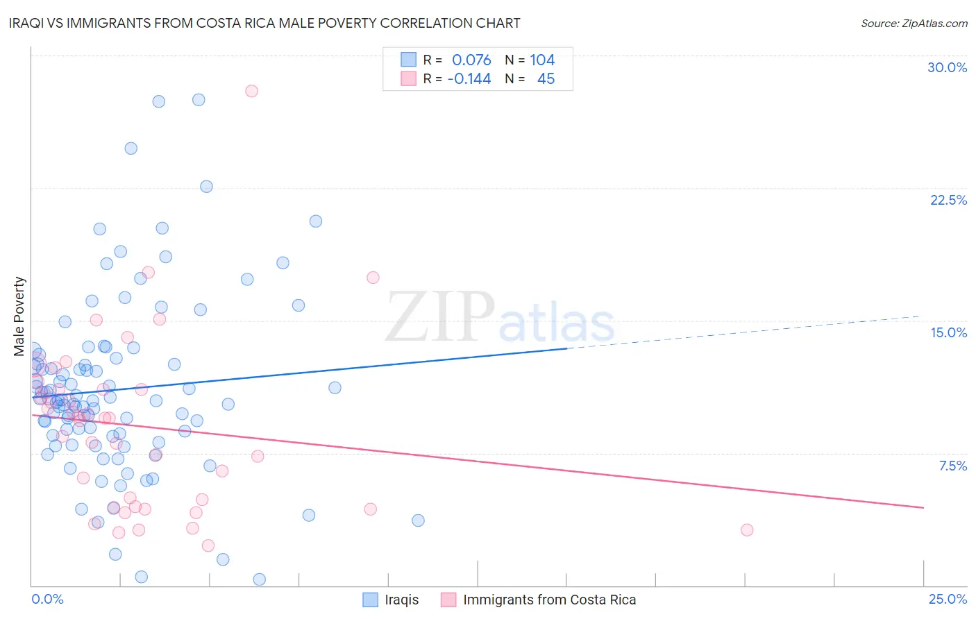 Iraqi vs Immigrants from Costa Rica Male Poverty