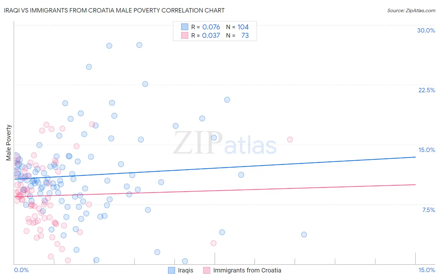 Iraqi vs Immigrants from Croatia Male Poverty