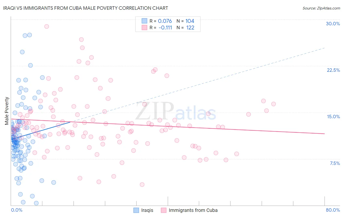 Iraqi vs Immigrants from Cuba Male Poverty