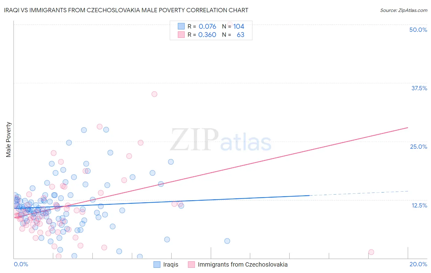 Iraqi vs Immigrants from Czechoslovakia Male Poverty