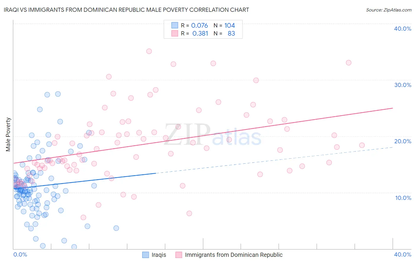 Iraqi vs Immigrants from Dominican Republic Male Poverty