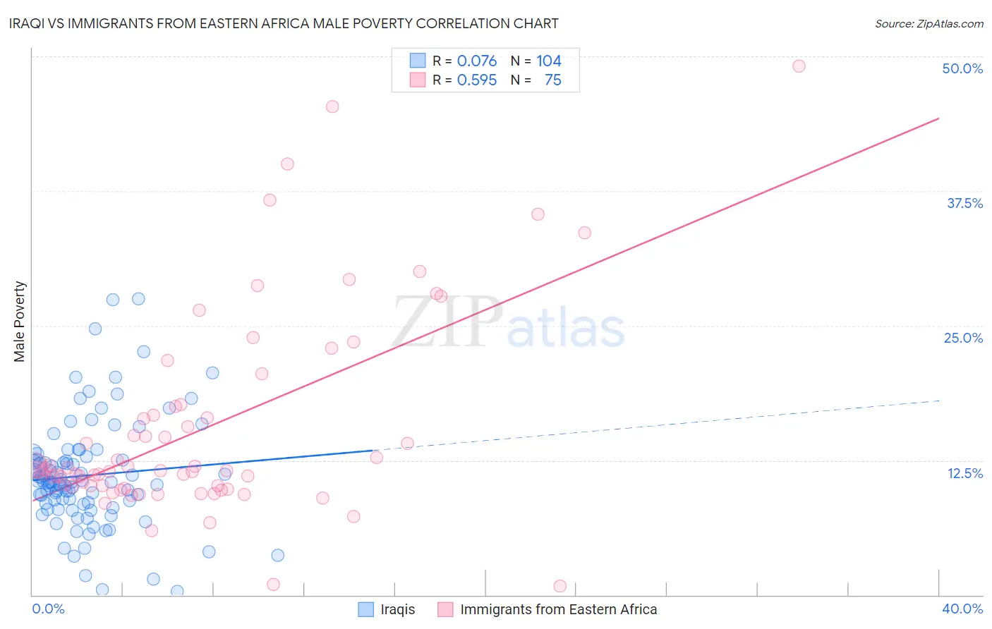 Iraqi vs Immigrants from Eastern Africa Male Poverty