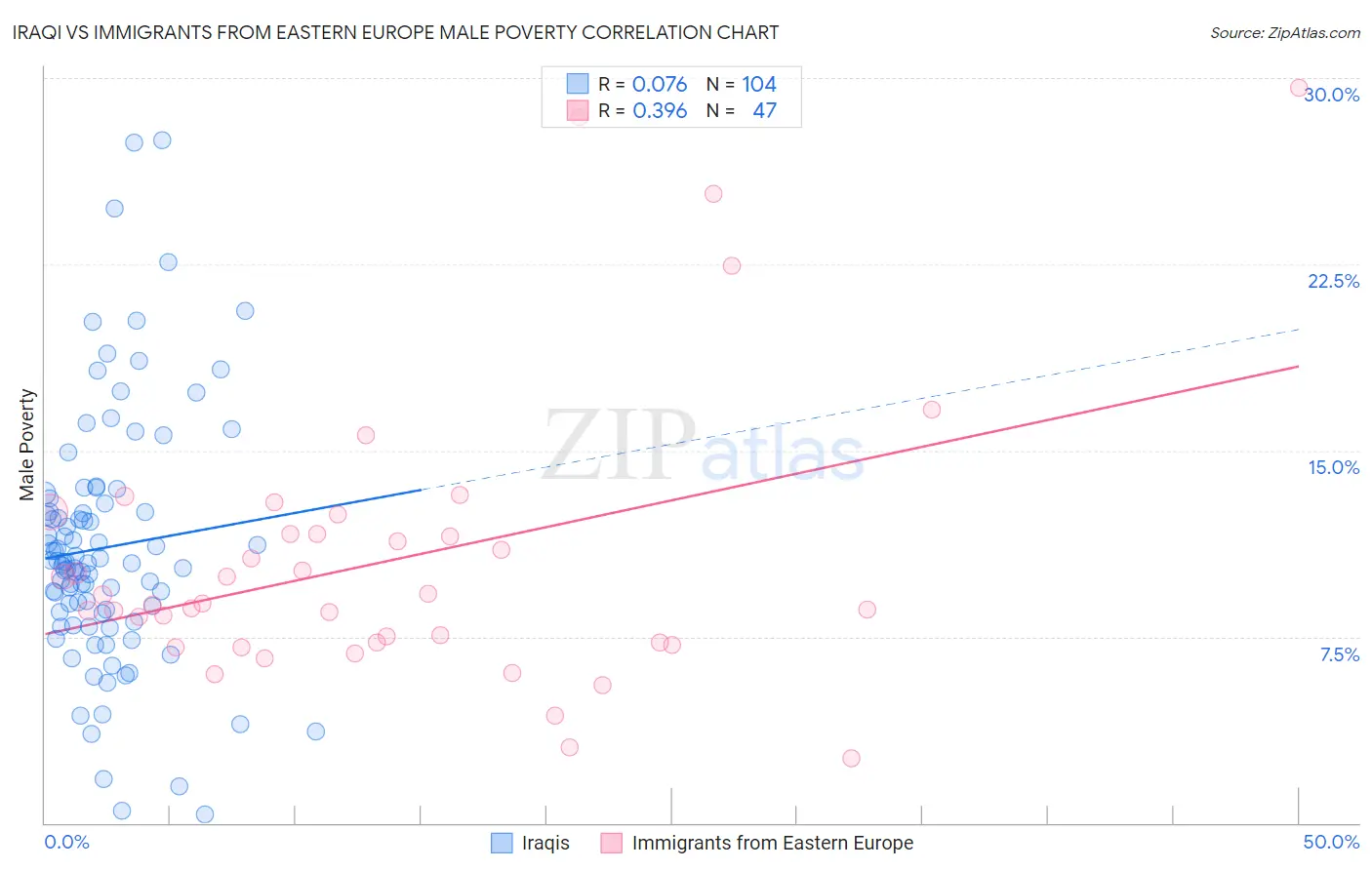 Iraqi vs Immigrants from Eastern Europe Male Poverty