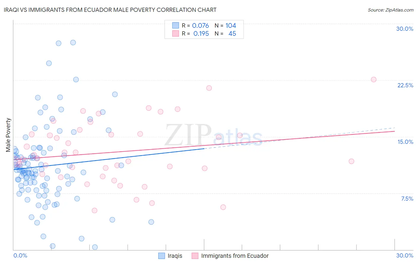 Iraqi vs Immigrants from Ecuador Male Poverty