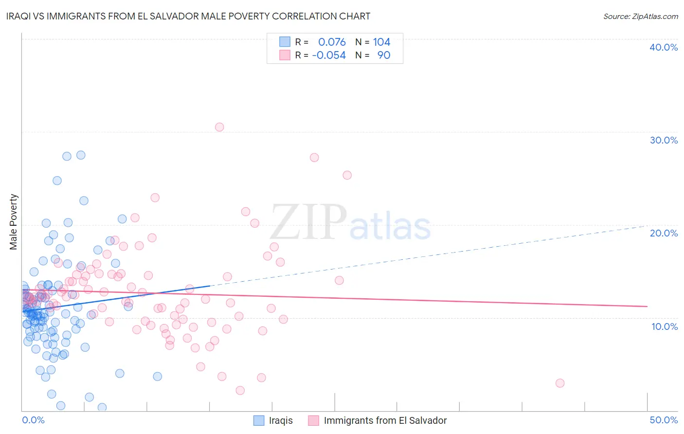 Iraqi vs Immigrants from El Salvador Male Poverty