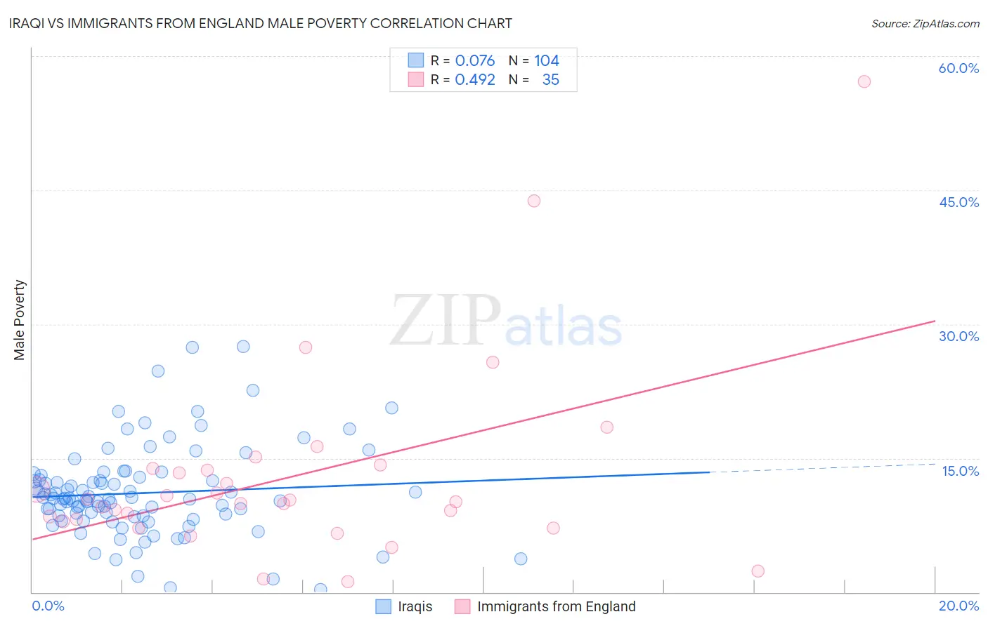 Iraqi vs Immigrants from England Male Poverty