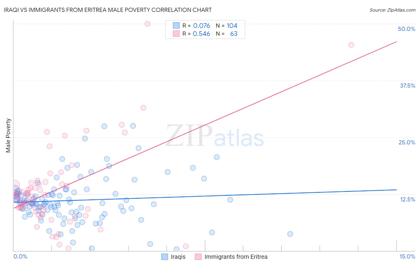 Iraqi vs Immigrants from Eritrea Male Poverty