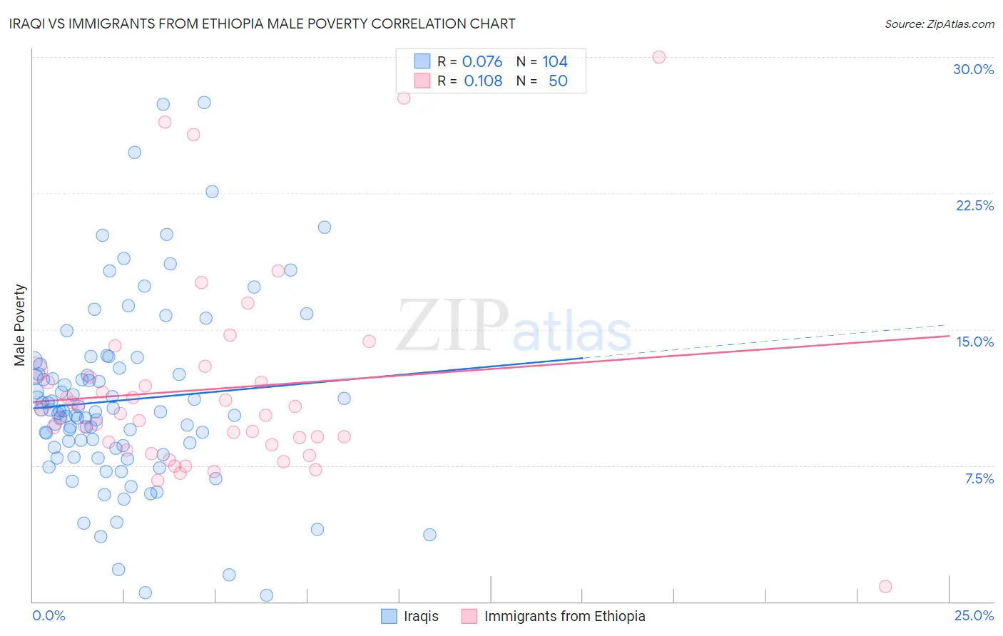 Iraqi vs Immigrants from Ethiopia Male Poverty