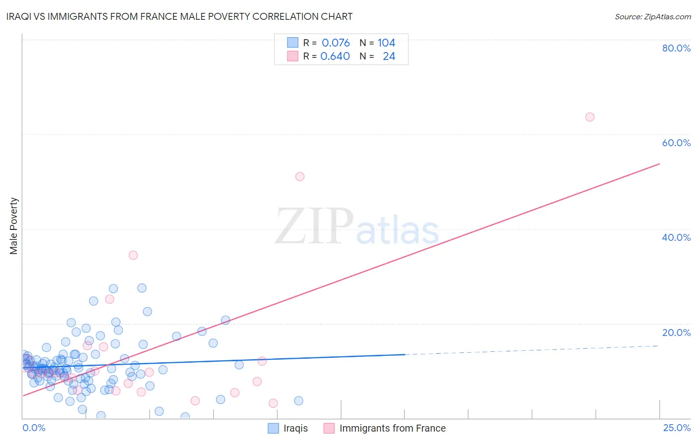 Iraqi vs Immigrants from France Male Poverty