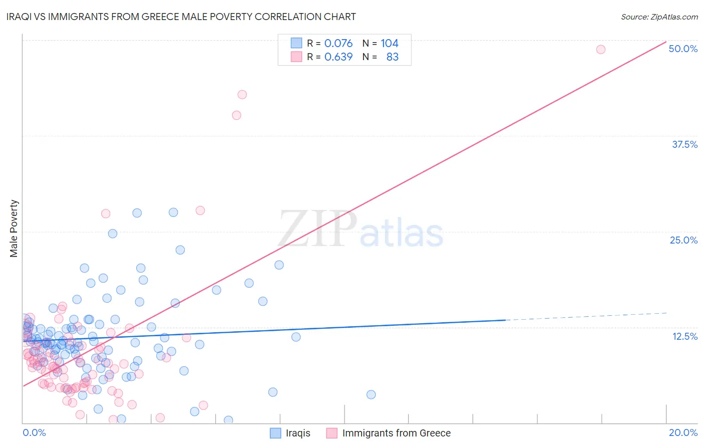 Iraqi vs Immigrants from Greece Male Poverty