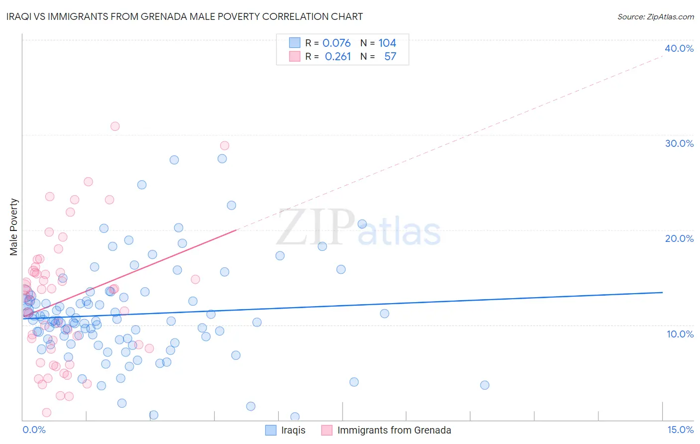 Iraqi vs Immigrants from Grenada Male Poverty