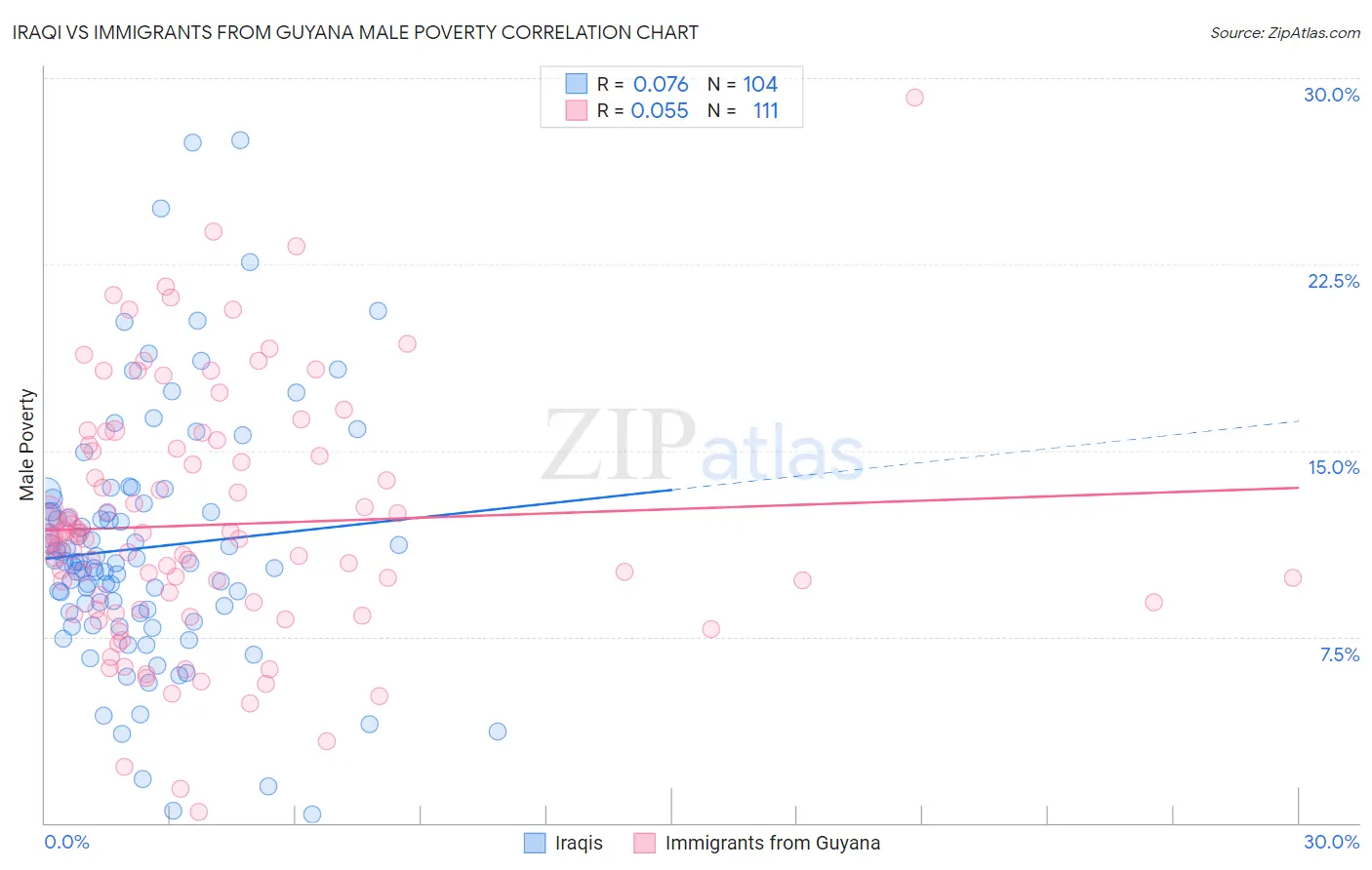 Iraqi vs Immigrants from Guyana Male Poverty