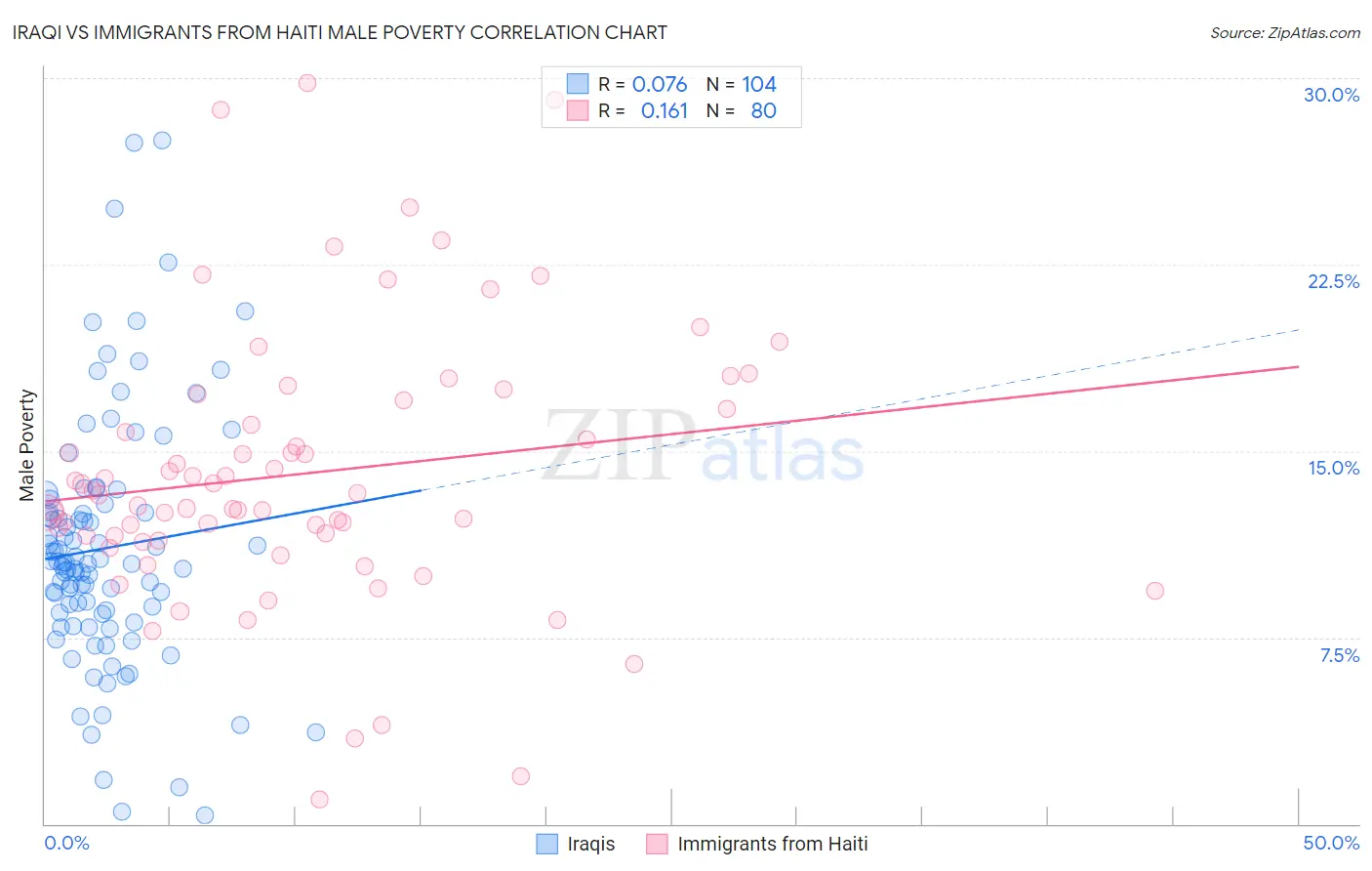 Iraqi vs Immigrants from Haiti Male Poverty