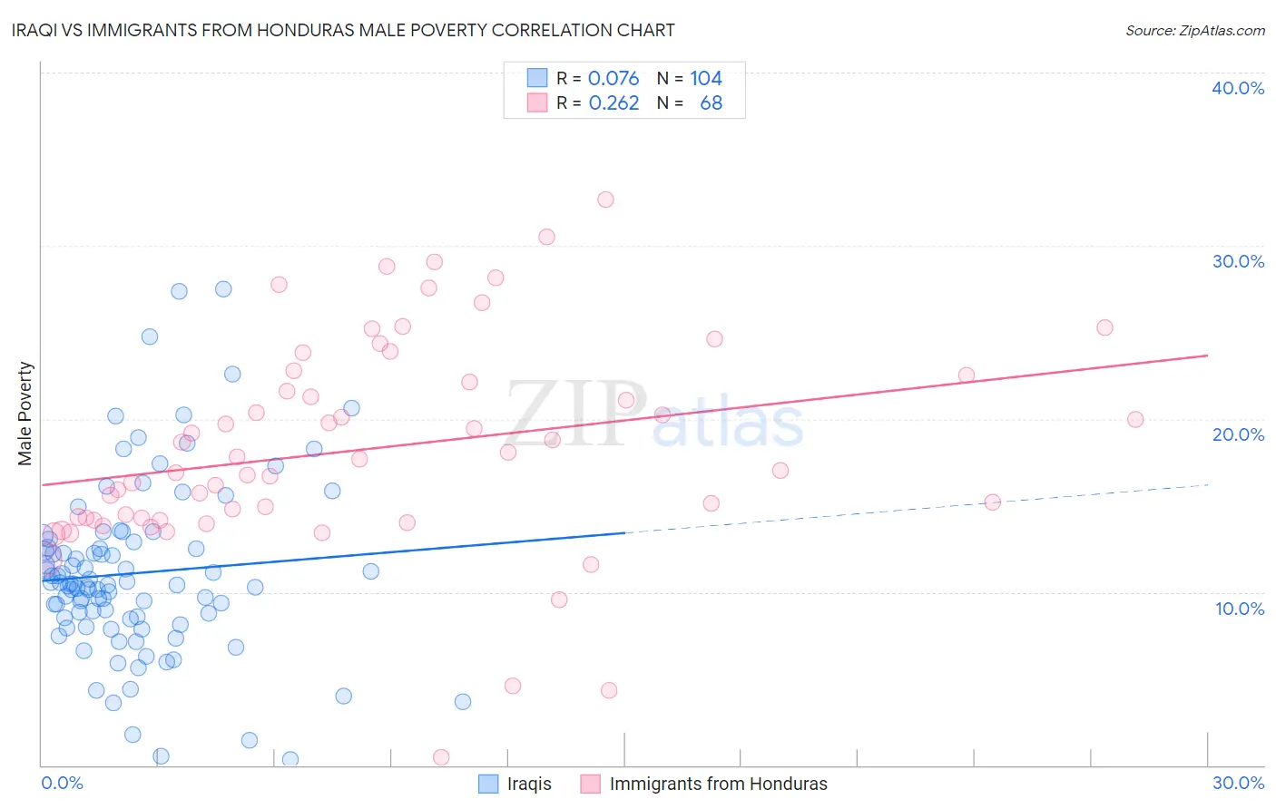 Iraqi vs Immigrants from Honduras Male Poverty