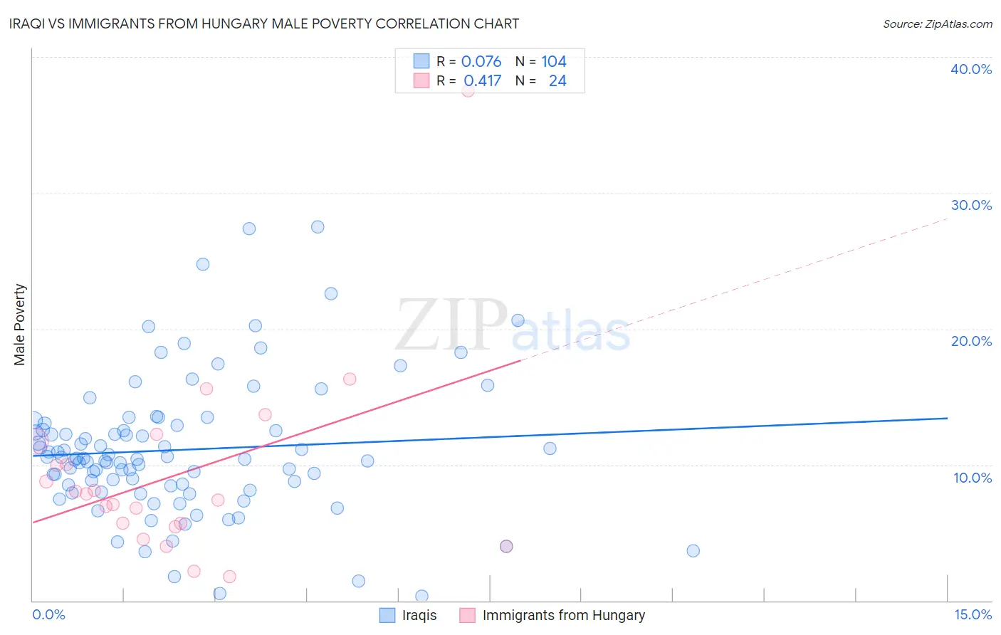 Iraqi vs Immigrants from Hungary Male Poverty