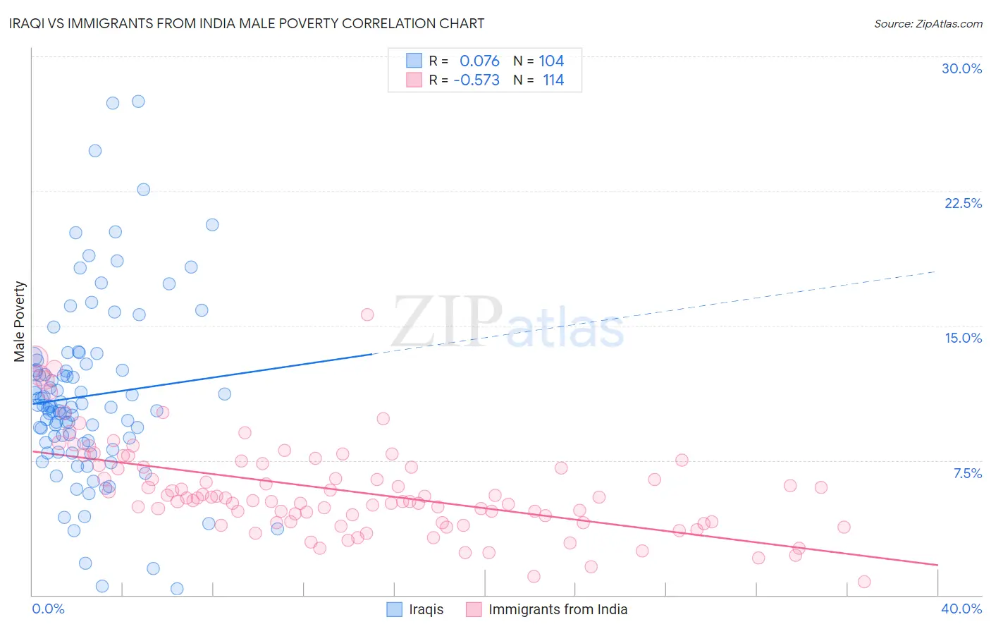 Iraqi vs Immigrants from India Male Poverty