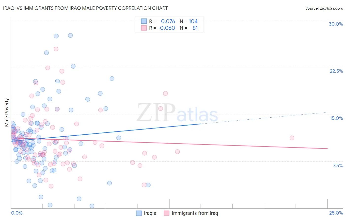 Iraqi vs Immigrants from Iraq Male Poverty