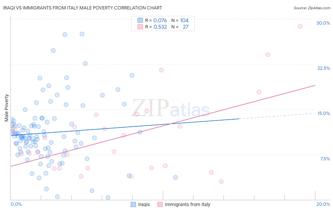 Iraqi vs Immigrants from Italy Male Poverty