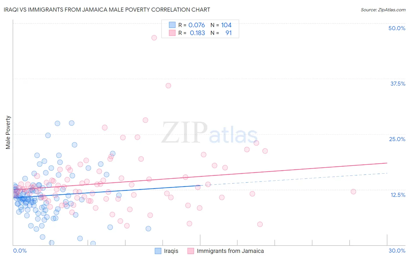 Iraqi vs Immigrants from Jamaica Male Poverty