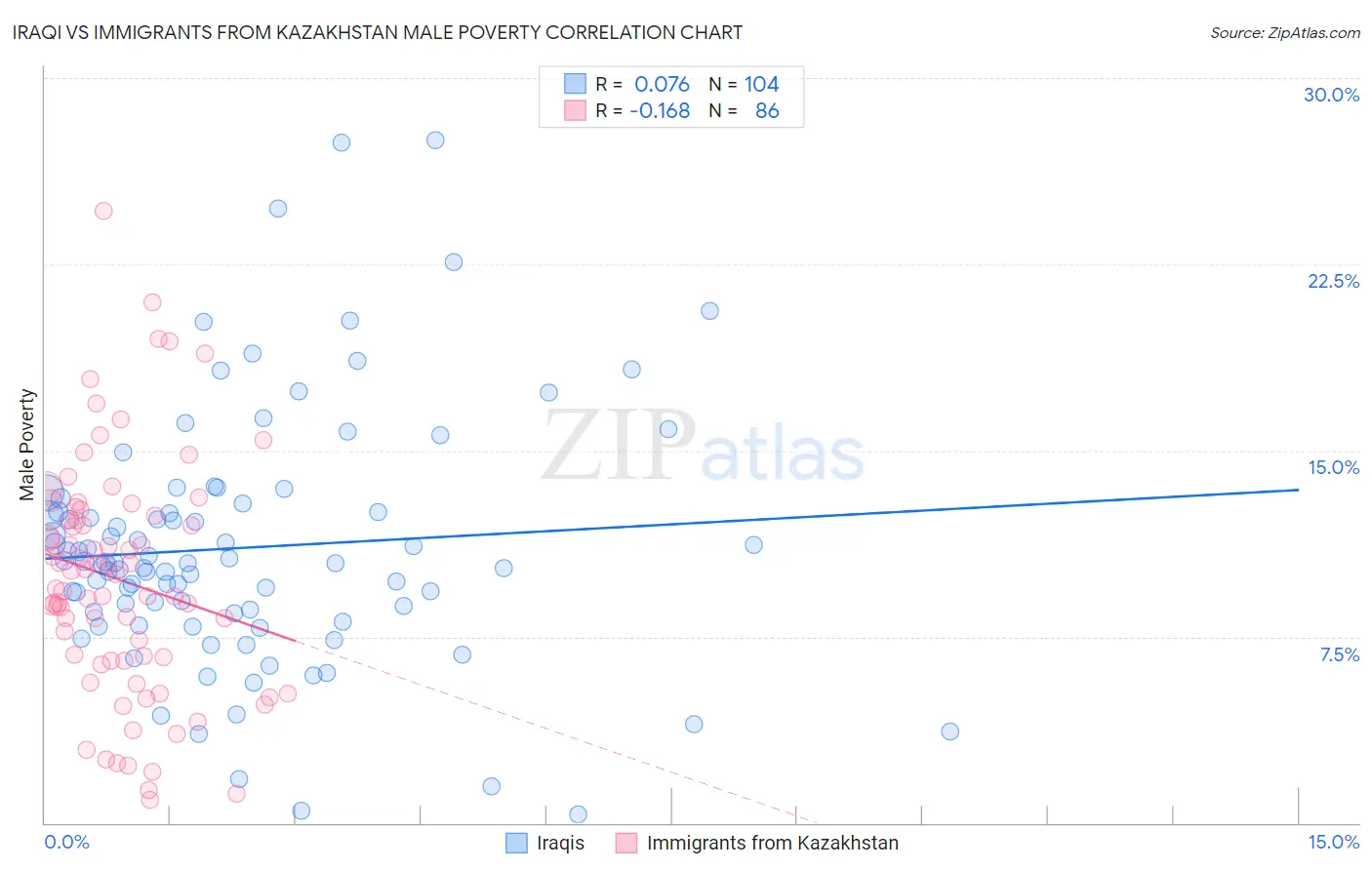 Iraqi vs Immigrants from Kazakhstan Male Poverty