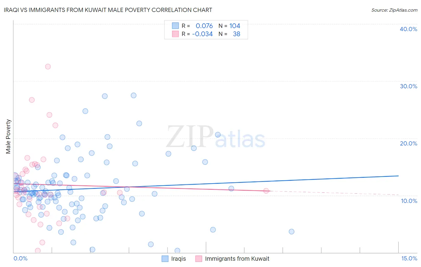 Iraqi vs Immigrants from Kuwait Male Poverty