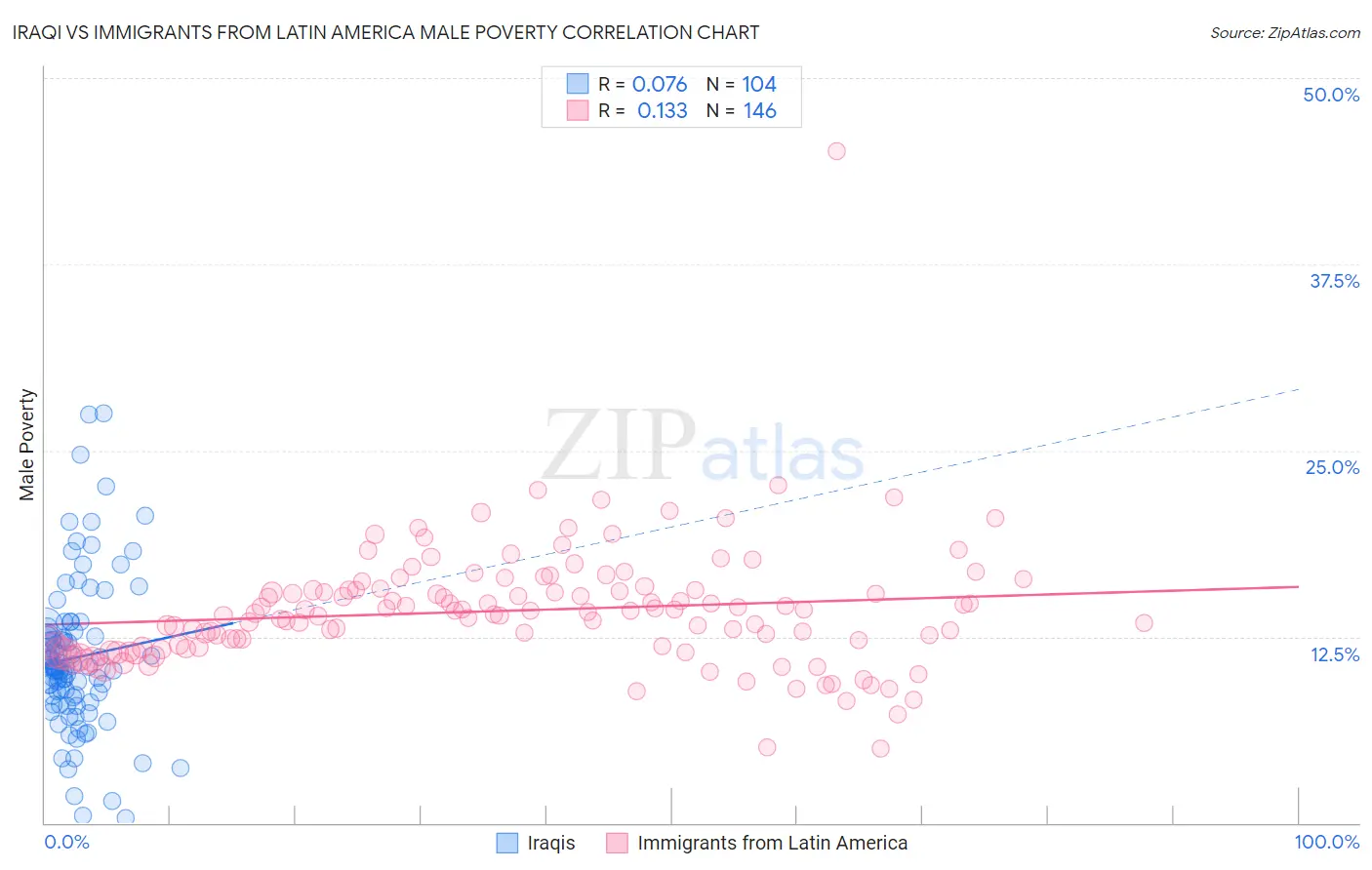 Iraqi vs Immigrants from Latin America Male Poverty