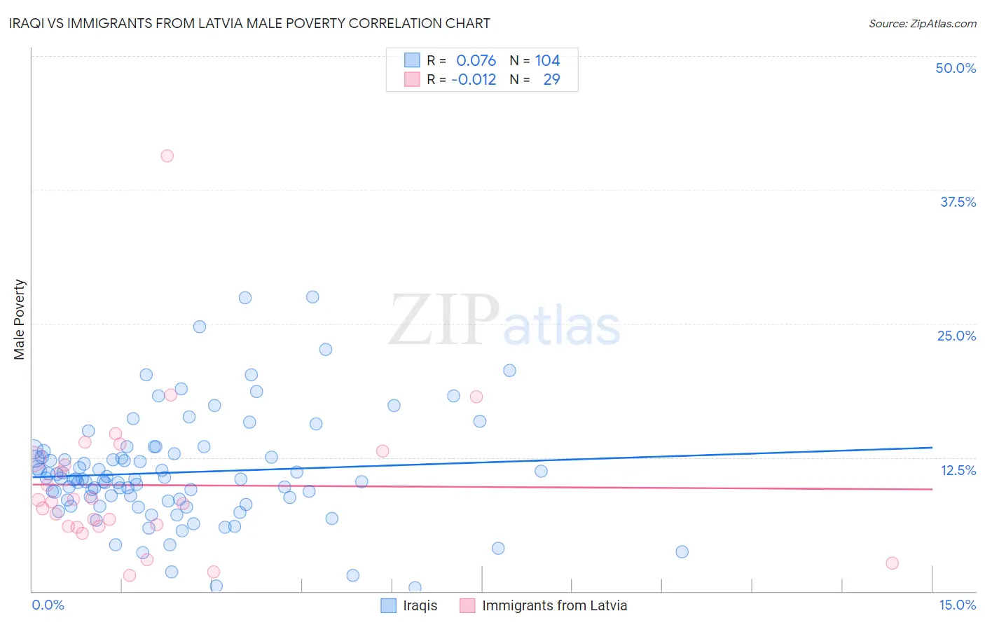 Iraqi vs Immigrants from Latvia Male Poverty