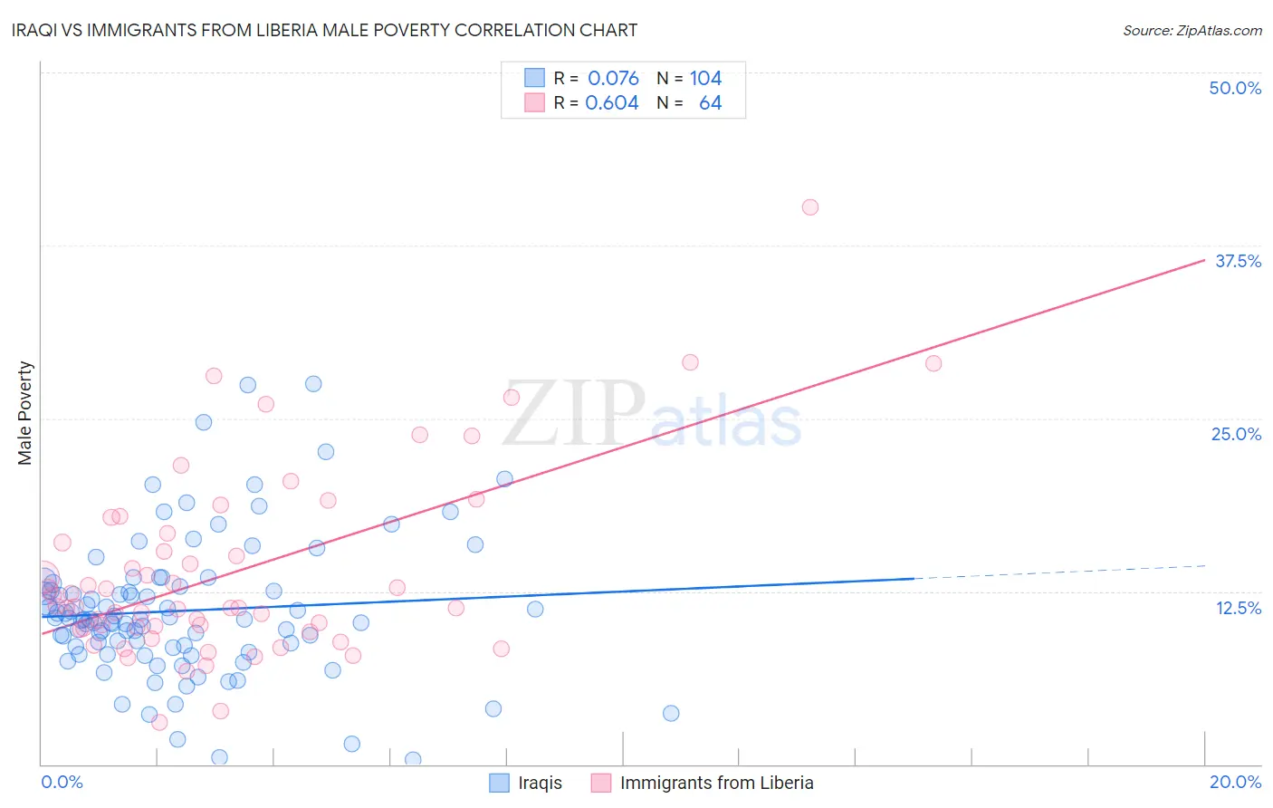 Iraqi vs Immigrants from Liberia Male Poverty