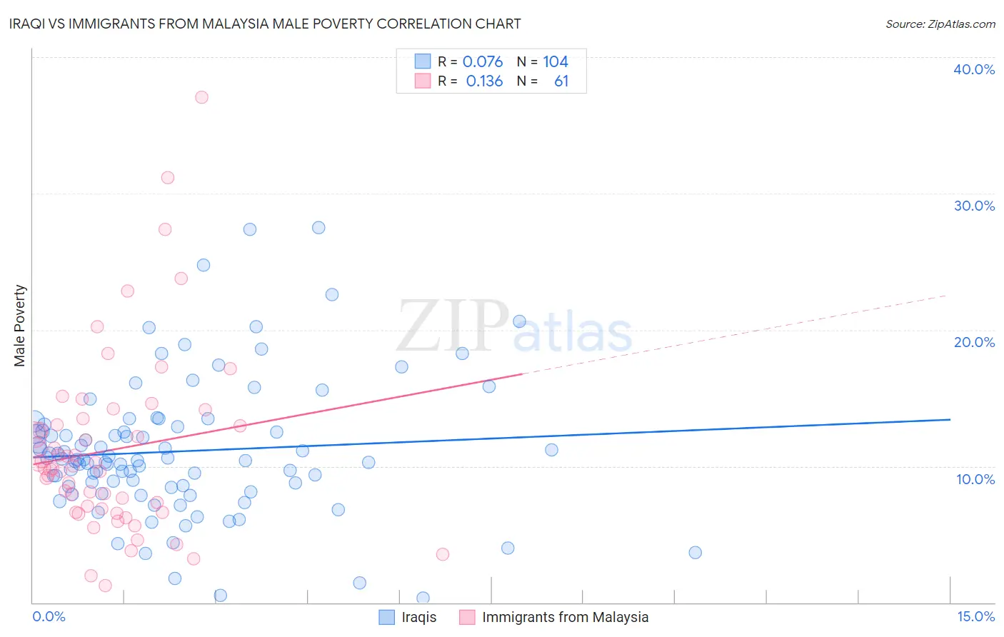 Iraqi vs Immigrants from Malaysia Male Poverty