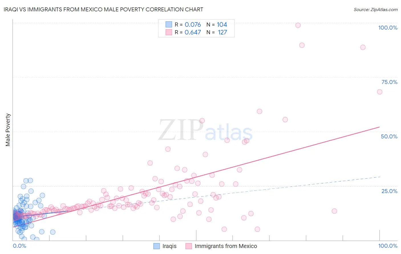 Iraqi vs Immigrants from Mexico Male Poverty