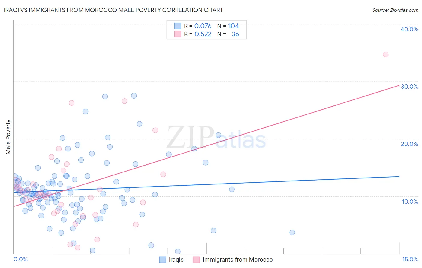 Iraqi vs Immigrants from Morocco Male Poverty