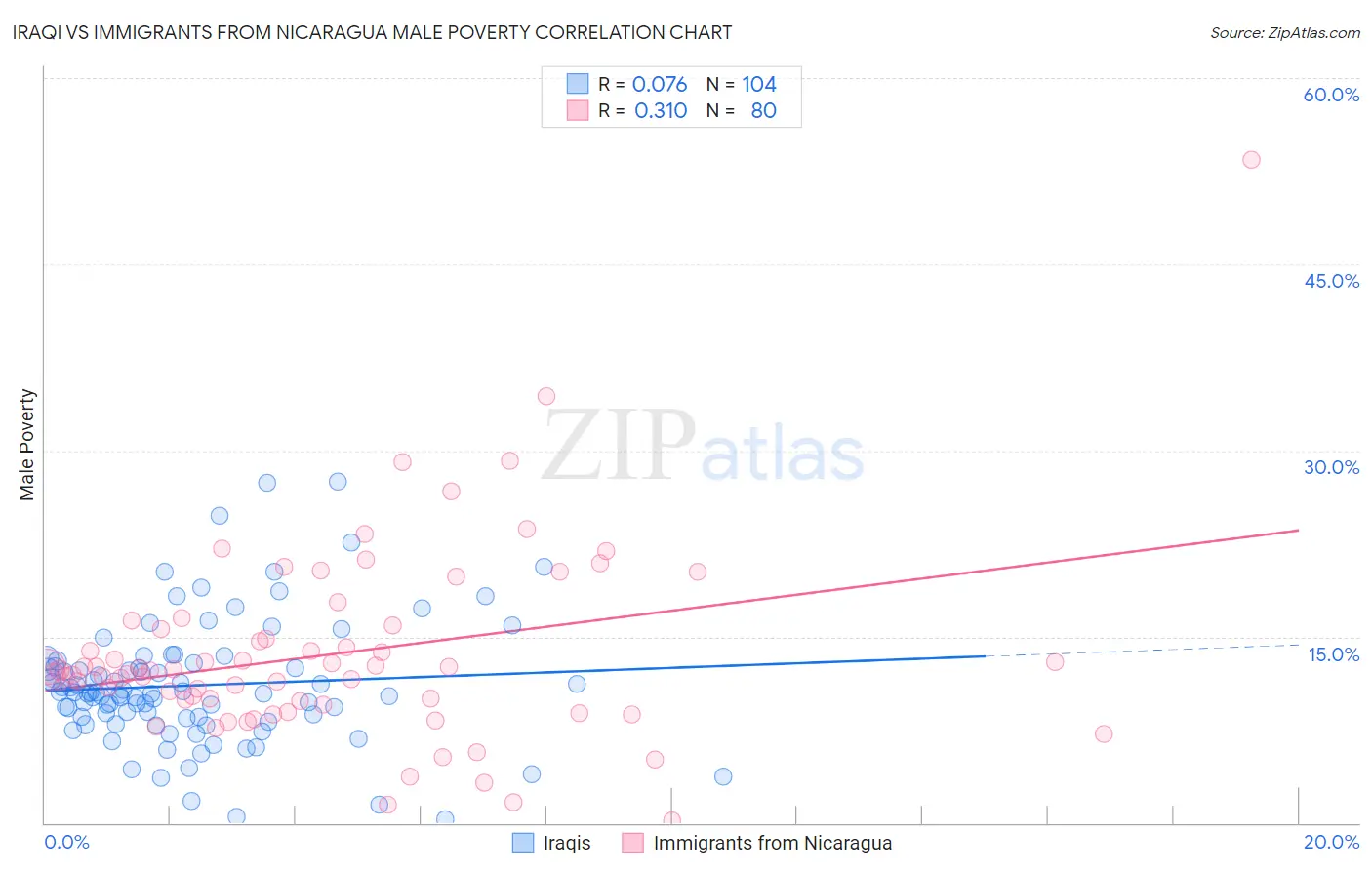 Iraqi vs Immigrants from Nicaragua Male Poverty