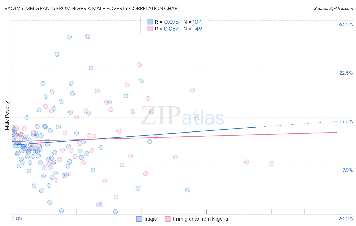 Iraqi vs Immigrants from Nigeria Male Poverty