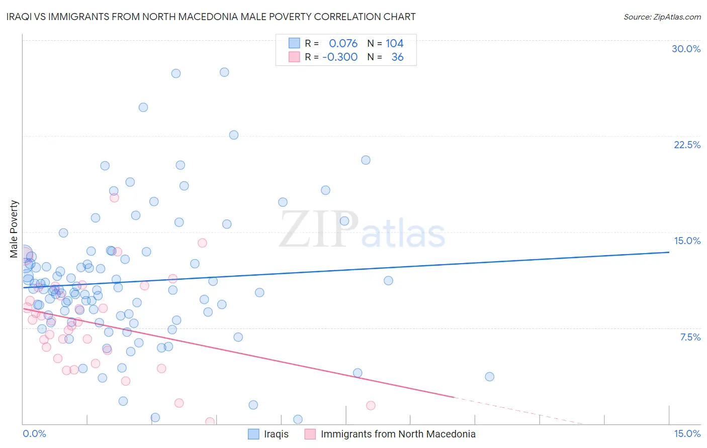 Iraqi vs Immigrants from North Macedonia Male Poverty