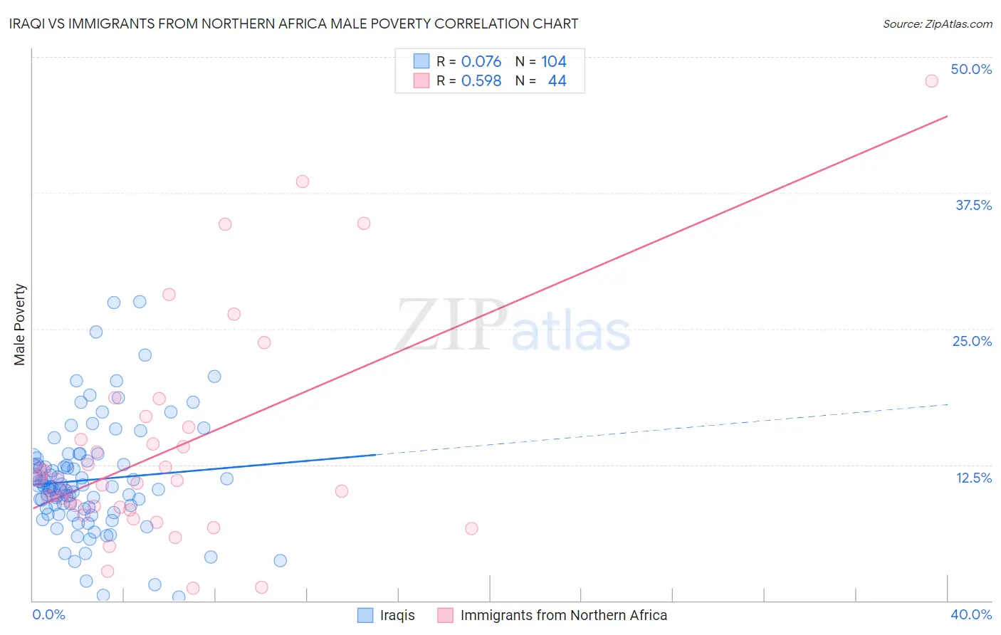 Iraqi vs Immigrants from Northern Africa Male Poverty