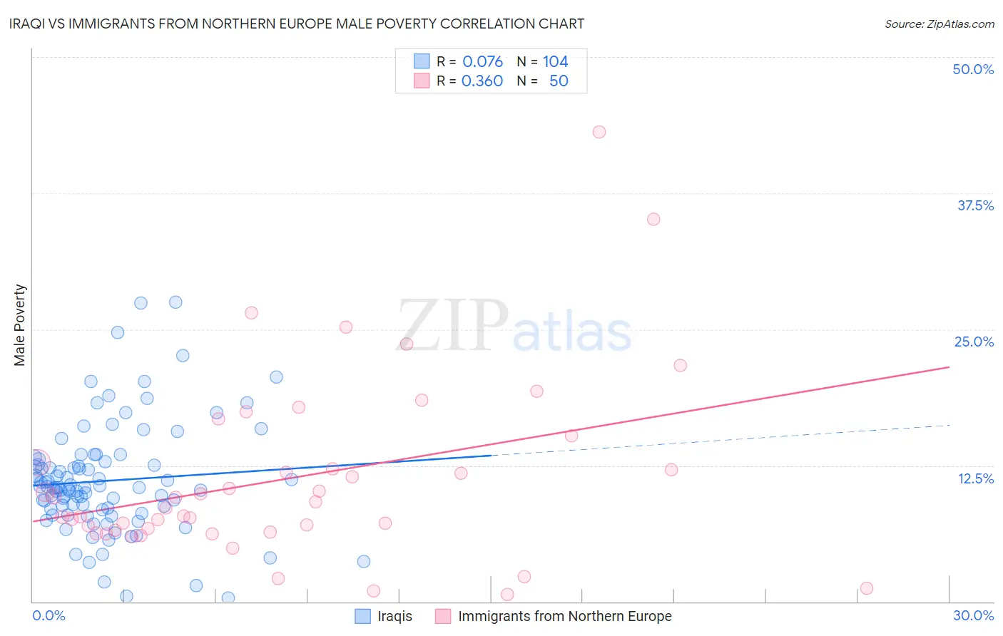 Iraqi vs Immigrants from Northern Europe Male Poverty